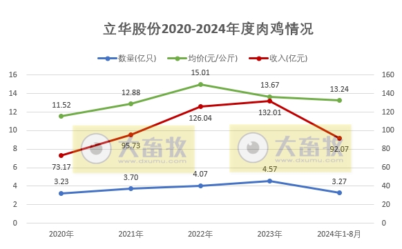 温氏、立华和湘佳2024年8月肉鸡销售情况
