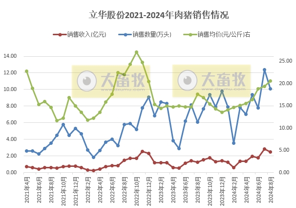 立华股份2024年8月肉鸡和肉猪销售情况