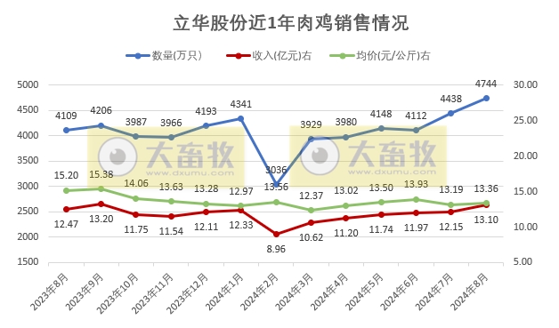 温氏、立华和湘佳2024年8月肉鸡销售情况
