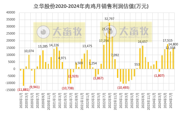 温氏、立华和湘佳2024年8月肉鸡销售情况