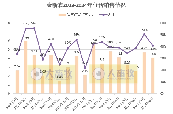 金新农、东瑞和正虹2024年8月生猪销售情况