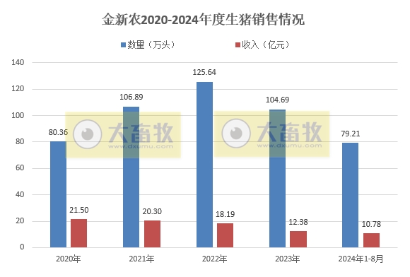 金新农、东瑞和正虹2024年8月生猪销售情况