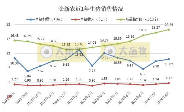 金新农、东瑞和正虹2024年8月生猪销售情况