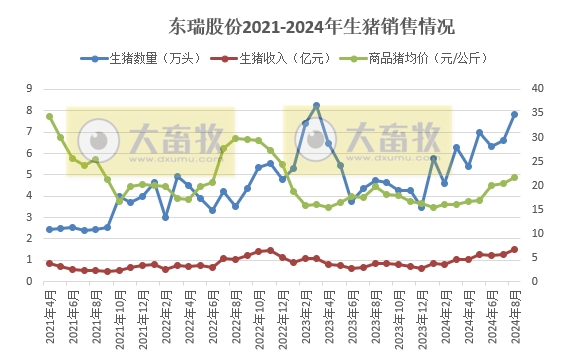 金新农、东瑞和正虹2024年8月生猪销售情况