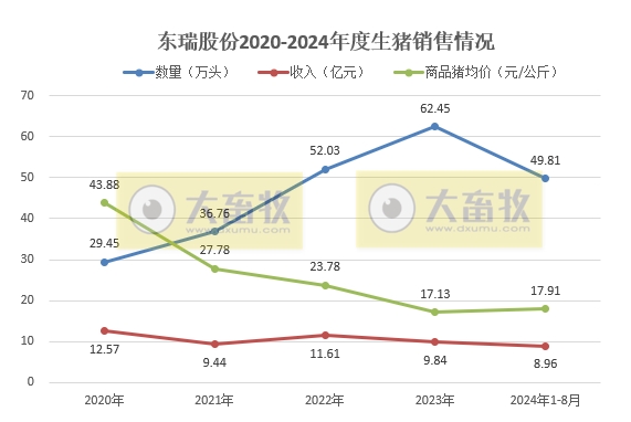 金新农、东瑞和正虹2024年8月生猪销售情况