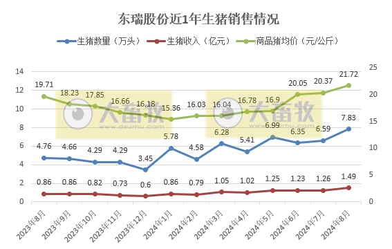 金新农、东瑞和正虹2024年8月生猪销售情况