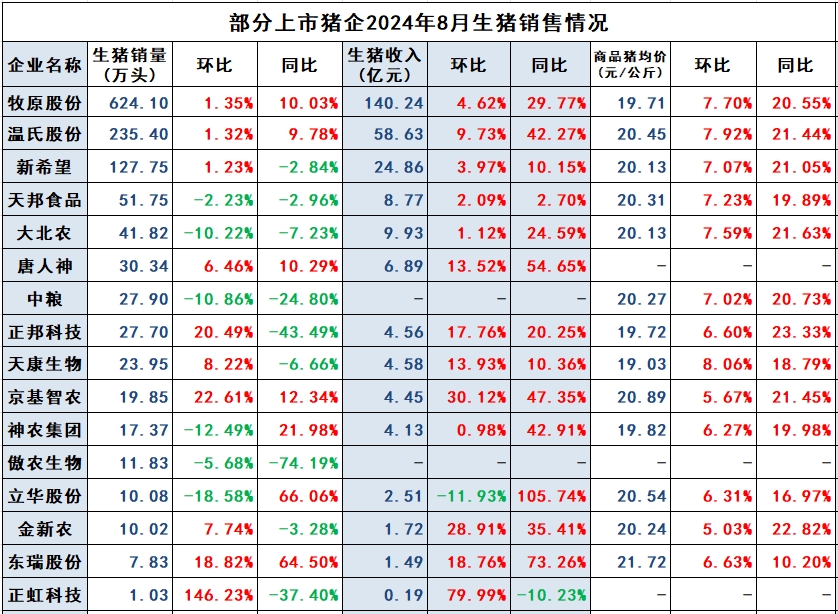 金新农、东瑞和正虹2024年8月生猪销售情况