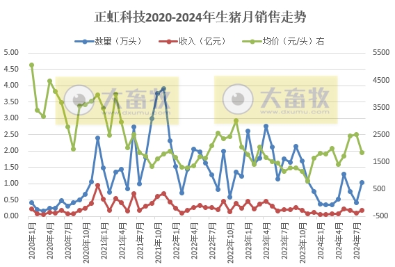 金新农、东瑞和正虹2024年8月生猪销售情况