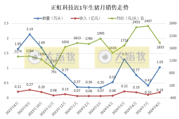 金新农、东瑞和正虹2024年8月生猪销售情况