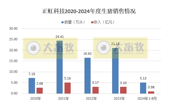 金新农、东瑞和正虹2024年8月生猪销售情况