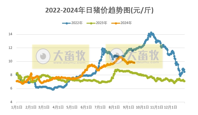 2024.09.13今日猪价行情——大多数出现下跌