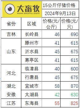 2024.09.13今日猪价行情——大多数出现下跌