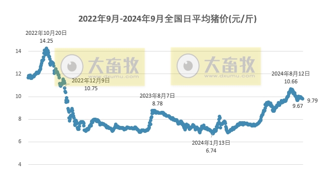 2024.09.13今日猪价行情——大多数出现下跌