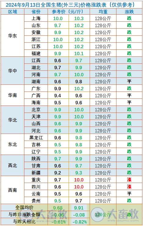 2024.09.13今日猪价行情——大多数出现下跌