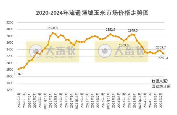 2024年9月中国玉米供需形势分析
