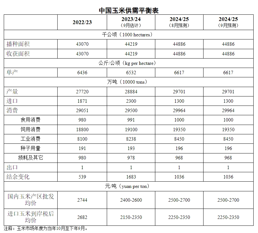 2024年9月中国玉米供需形势分析