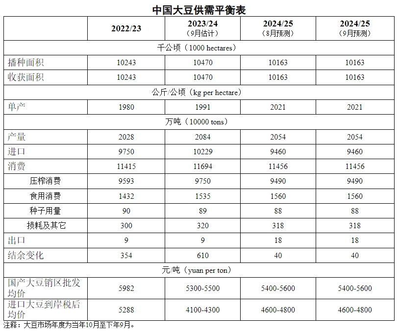 2024年9月中国大豆供需形势分析