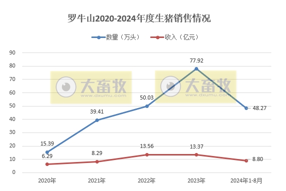 华统、罗牛山和益生2024年8月生猪销售情况
