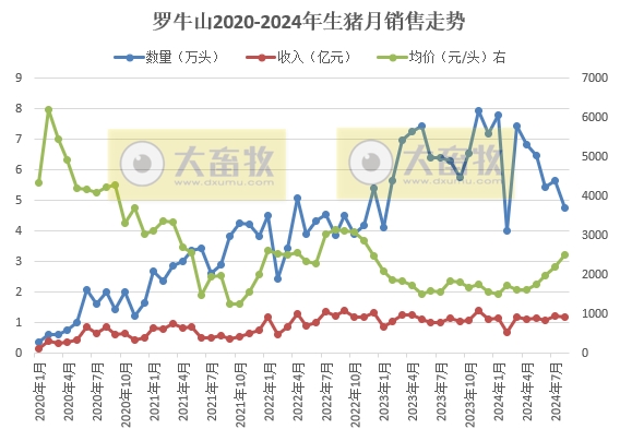 华统、罗牛山和益生2024年8月生猪销售情况