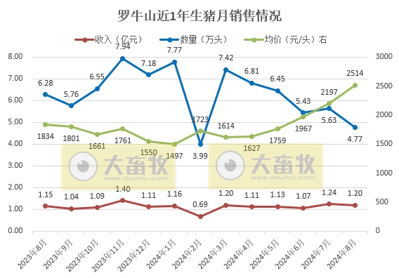 华统、罗牛山和益生2024年8月生猪销售情况