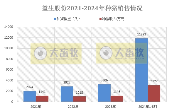 益生股份2024年8月鸡苗和种猪销售情况