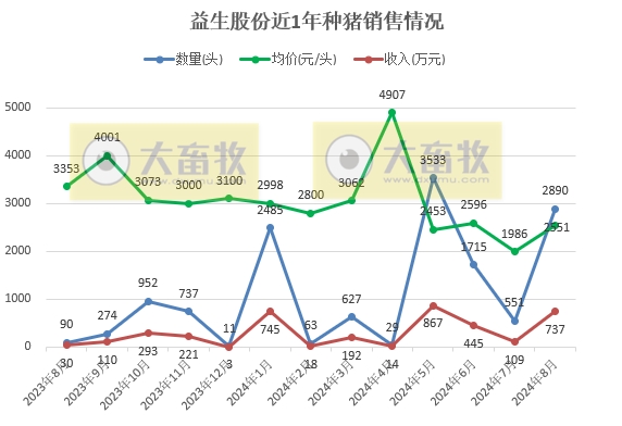 益生股份2024年8月鸡苗和种猪销售情况