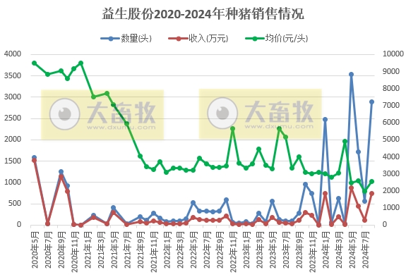 益生股份2024年8月鸡苗和种猪销售情况