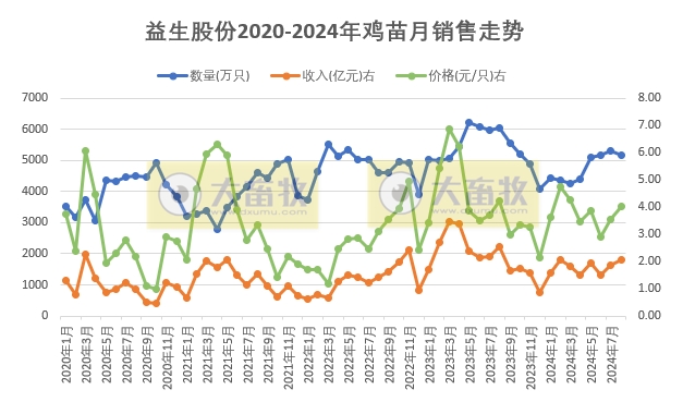 益生股份2024年8月鸡苗和种猪销售情况