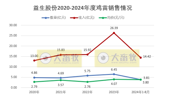 益生股份2024年8月鸡苗和种猪销售情况