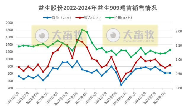 益生股份2024年8月鸡苗和种猪销售情况