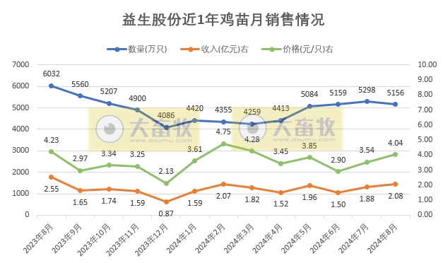 益生股份2024年8月鸡苗和种猪销售情况