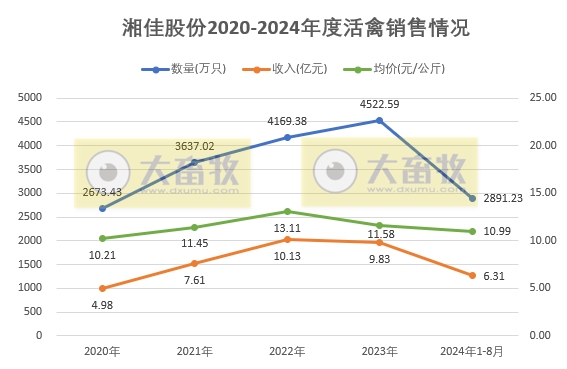 温氏、立华和湘佳2024年8月肉鸡销售情况