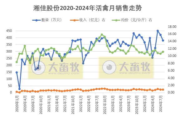 温氏、立华和湘佳2024年8月肉鸡销售情况