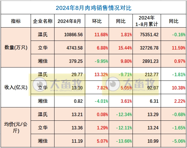 温氏、立华和湘佳2024年8月肉鸡销售情况
