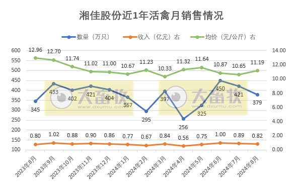 温氏、立华和湘佳2024年8月肉鸡销售情况