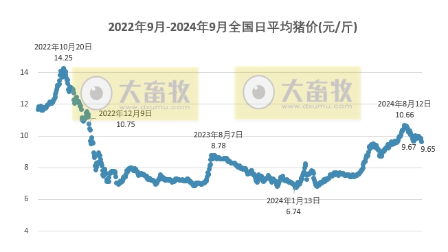 2024.09.14猪价行情——一路飘绿，跌破前期低点