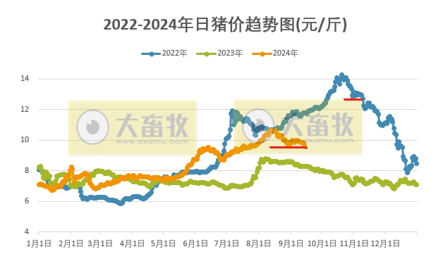 2024.09.14猪价行情——一路飘绿，跌破前期低点