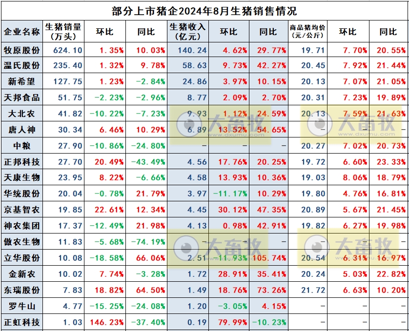 华统、罗牛山和益生2024年8月生猪销售情况