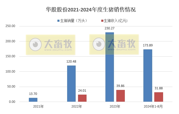 华统、罗牛山和益生2024年8月生猪销售情况