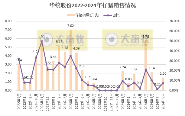8家上市猪企2024年8月仔猪销售情况