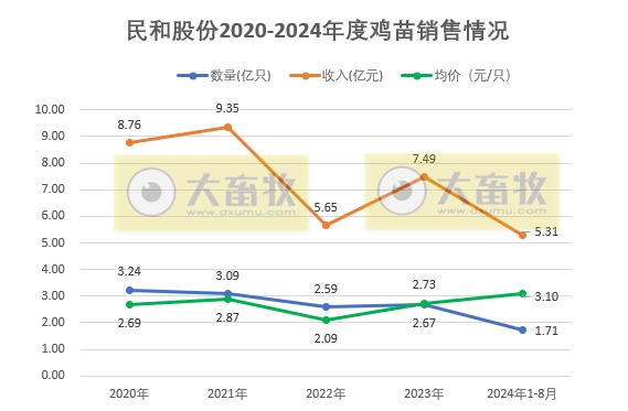 益生、民和和晓鸣2024年8月鸡苗销售情况