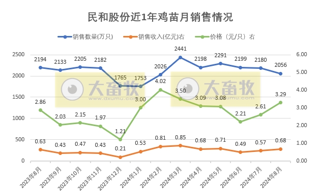 益生、民和和晓鸣2024年8月鸡苗销售情况