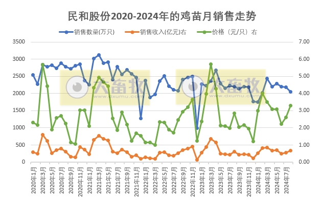 益生、民和和晓鸣2024年8月鸡苗销售情况