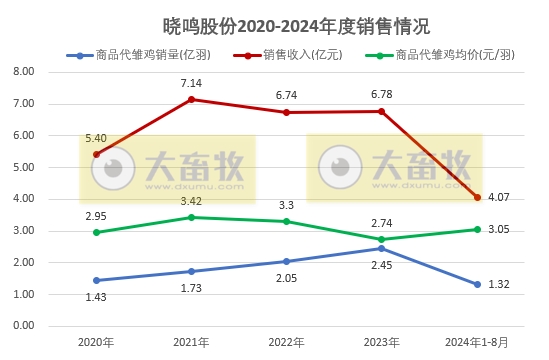 益生、民和和晓鸣2024年8月鸡苗销售情况