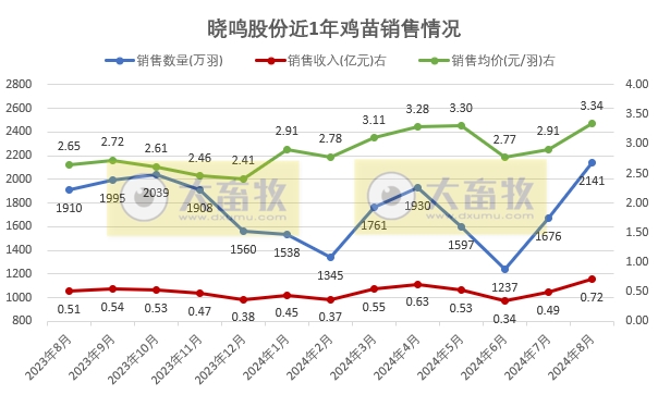 益生、民和和晓鸣2024年8月鸡苗销售情况
