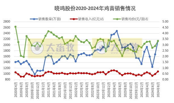 益生、民和和晓鸣2024年8月鸡苗销售情况