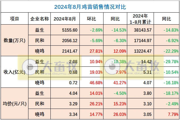 益生、民和和晓鸣2024年8月鸡苗销售情况