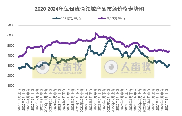 国家统计局:2024年9月上旬流通领域生猪价格微涨,玉米大豆价格止跌,豆粕涨幅扩大