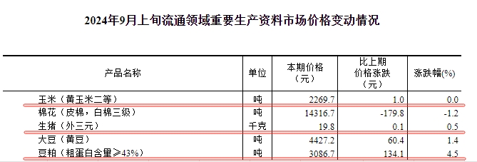 国家统计局:2024年9月上旬流通领域生猪价格微涨,玉米大豆价格止跌,豆粕涨幅扩大