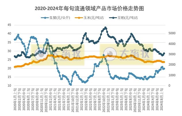 国家统计局:2024年9月上旬流通领域生猪价格微涨,玉米大豆价格止跌,豆粕涨幅扩大
